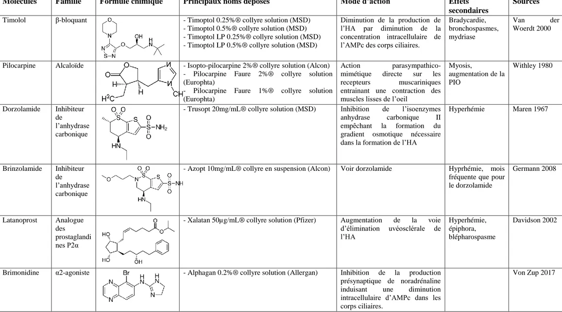 Tableau 1 : Liste des différentes molécules utilisées en tant qu’anti-glaucomateux chez le cheval 