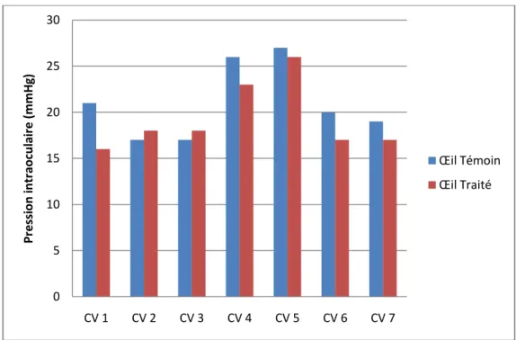 Figure 12 : Moyennes de la PIO de l’œil traité avec du timolol 0.5% et de l’œil controlatéral en fonction du temps (*P&lt;0,05) 051015202530CV 1CV 2CV 3CV 4CV 5CV 6CV 7Pression intraoculaire (mmHg)Œil TémoinŒil Traité101520253035024681012Pression intraocul