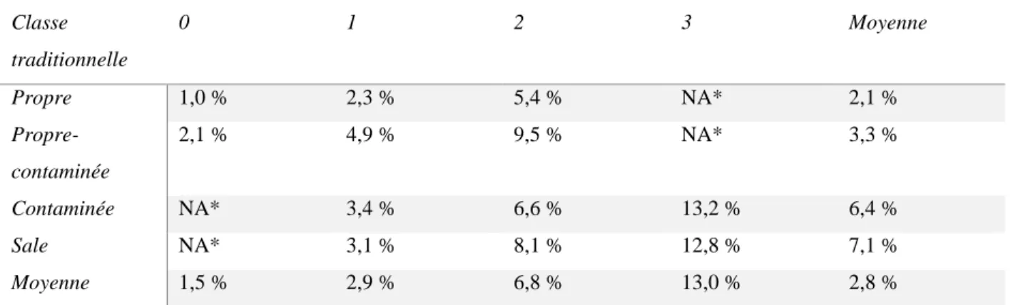 Tableau 7 : Index de risque NNIS pour les ISO selon National Nosocomial Infections Surveillance System (NNIS) System  Report (2001)