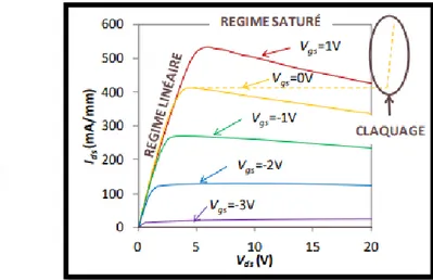 Figure 2. 2 : Structure en 3D d’un HEMT AlGaN/GaN        Figure 2. 3 : Caractéristique de sortie             Tirée de [2]                                                                                    IDS(Vds,Vgs)  d’un HEMT AlGaN/GaN.[2]