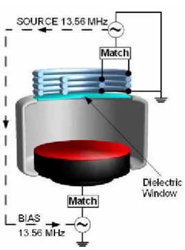 Figure 3. 16: Schéma d’un réacteur de gravure ICP. image tirée de [8]  