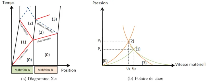 Figure 1.9 – (a) Diagramme Temps-Position et (b) polaire de choc dans un empilement bi-matériau avec impédance acoustique du matériau A inférieure à l’impédance acoustique du matériau B