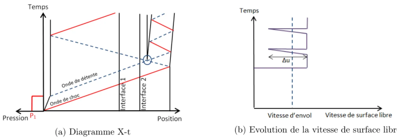 Figure 1.12 – Diagramme Temps-Position (a) et vitesse de surface libre (b) dans un assemblage multi- multi-couches soumis à un chargement non-optimisé