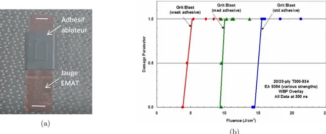 Figure 1.18 – Préparation de l’emplacement de tir avant l’inspection d’un panneau composite par LBI (a) et mise en évidence expérimentale de différents niveaux d’adhérence par test d’adhérence (b) [ 86 ]