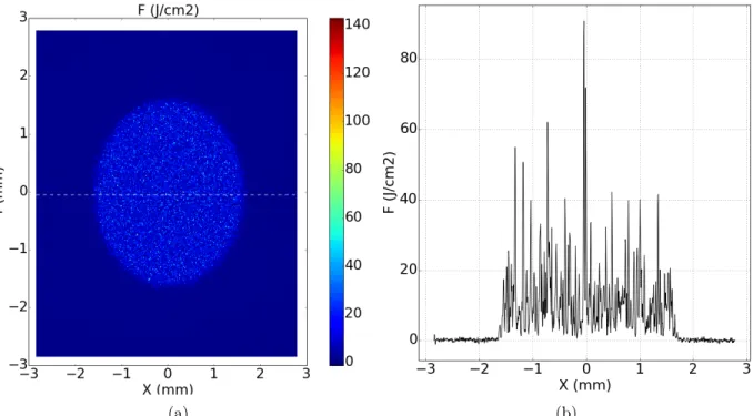 Figure 2.3 – Répartition de la fluence normalisée pour la tache focale φ3, 2 mm (a) dans le champ de la caméra CCD et (b) sur un axe passant par le centre