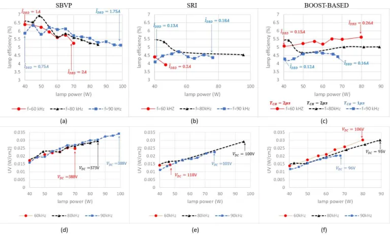 Fig. 11. DBD UV lamp efficiency and UV power density for different excitation methods under study