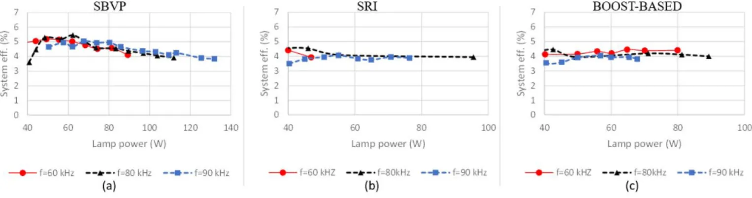 Fig. 13. Exciplex DBD lamp-power supply system efficiency for different excitation methods under study