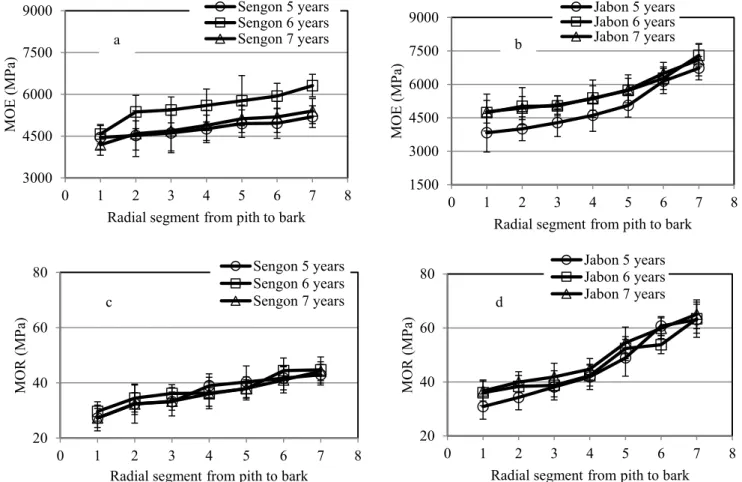 Figure 8  Average values from pith to bark of sengon MOE (a), jabon MOE (b),  sengon MOR (c) and jabon MOR (d) 