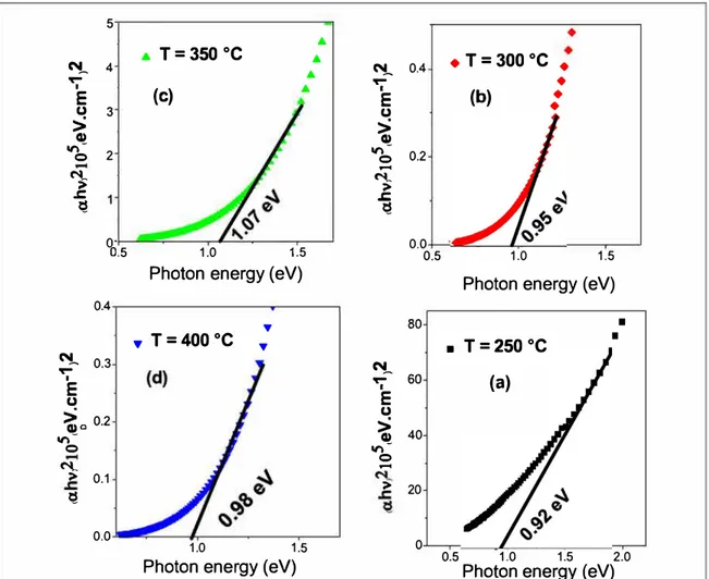 Figure 8. Plots of  (o.hv) 2  versus photon energy  (hv)  using optical modeling for CIS films on silicon substrate at various annealing 