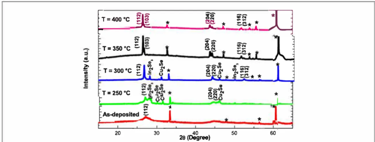 Table 1. Structural parameters of the as synthesized and annealed CIS films with RTP atvarious annealing temperatures