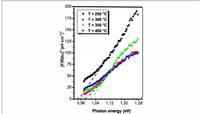Figure 4. Plot of  (F(R) hv) 2  versus (  hv)  using a Kubelka  Munk approximation for CIS films deposited on si li con substrate at different 