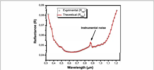 Figure 5. Fitting results of theoretical Ru,..,( À) and experimental R ,xp (À) reflectance spectra of CIS film after RTP annealing at 350 °C