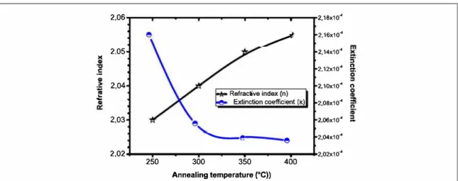 Figure 7. Variation of the refractive index and the extinction coefficient of CIS films as a function of annealing temperature at set 