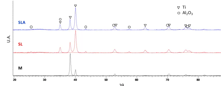Figure II-6 : Diffractogrammes de rayons X  d'une cale usinée (M) en noir, sablée (SL) en rouge et sablée mordancée (SLA )  en bleu 