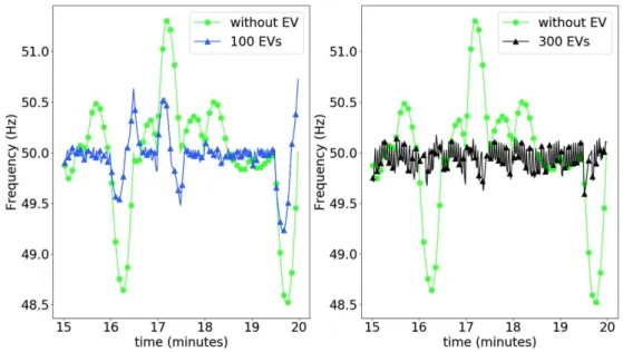 Fig. 1. Influence of the size of the fleet