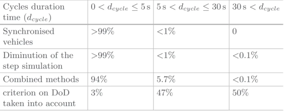 Table 3. Distribution of depth of discharge of cycles Cycles duration