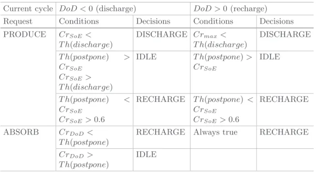 Table 1. Behaviour of vehicles