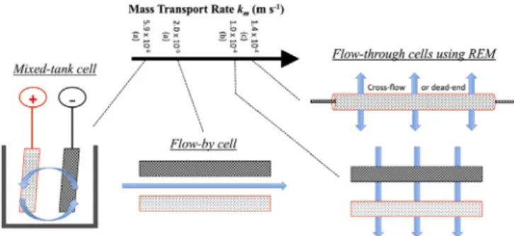 Fig. 2. Mass transport rate (k m ) reported in the literature according to the electro-