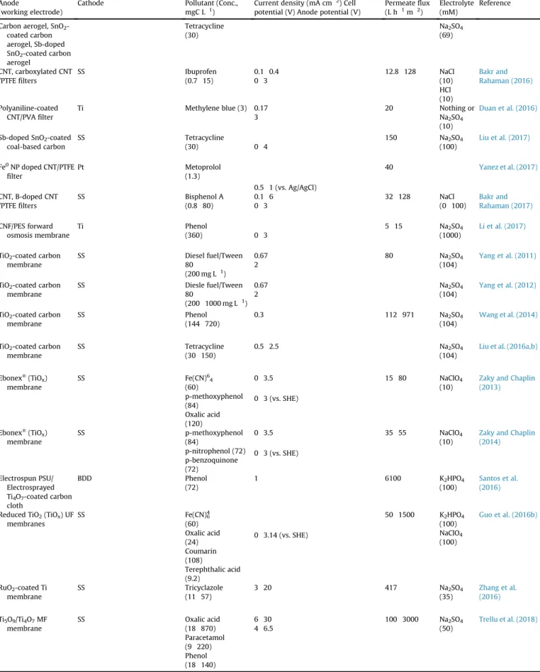 Table 2 (continued ) Anode
