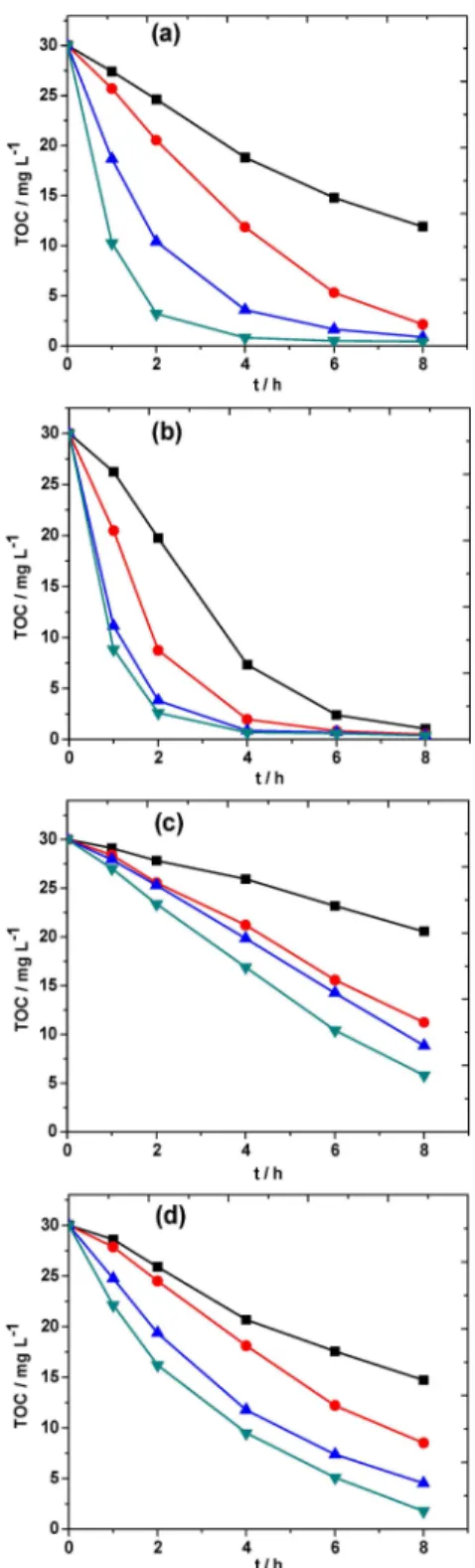 Figure 3. TOC decay vs electrolysis time for the mineralization of 4-APZ solution: (a, c) AO-H 2 O 2 and (b, d) EF (0.2 mM Fe 2 + ) treatments of 0.192 mM