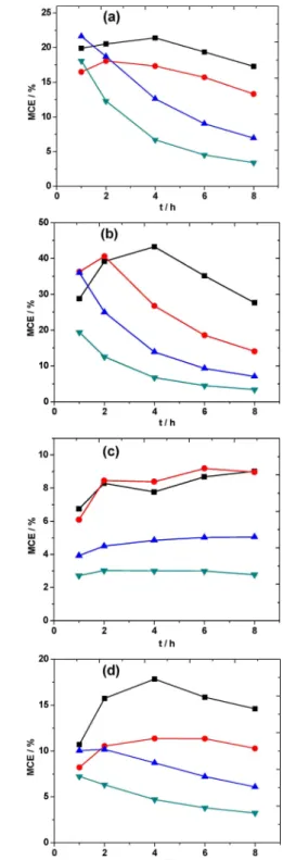 Figure 4. Evolution of MCE% vs electrolysis time and current corresponding to the treatments shown in Figure 3a–3d.