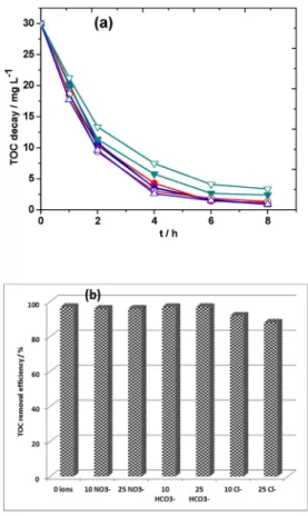 Figure 5. Effect of initial 4-APZ solution concentration: (&amp;) 0.096 mM (15 mg L 1 TOC), (*) 0.192 mM (30 mg L 1 TOC) and (~) 0.384 mM