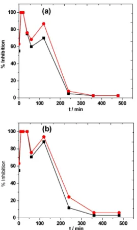 Figure 8. Evolution of percentage inhabitation vs electrolysis time during the EF treatment of 0.192 mM (30 mg L 1 TOC) 4-APZ in 0.05 M Na