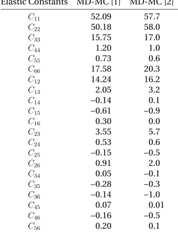 Table 2.2: Elastic Constants of TATB from literature at ambient condi-