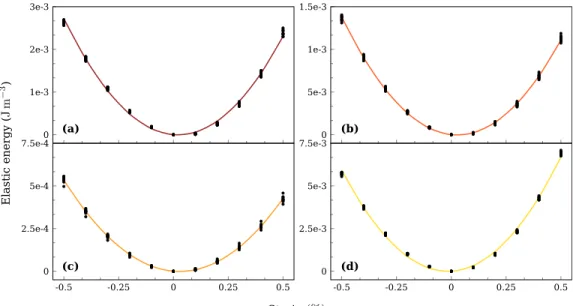 Figure 3.3: Plots of elastic-energy vs. strain curves. Black dots: simu- simu-lations data from multiple states