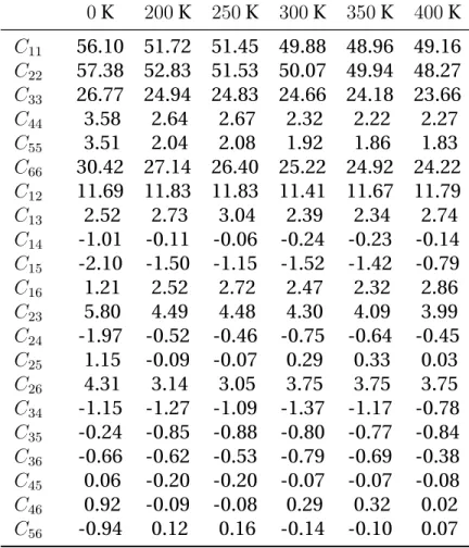 Table 3.3: Variation with T of the TATB elastic coefficients at 0 GPa. Val-