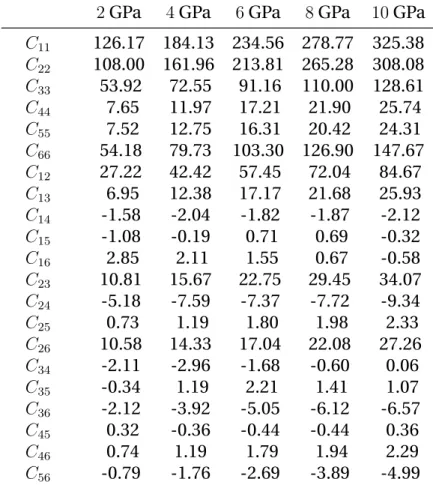Table 3.4: Variation with P of the TATB elastic coefficients at 300 K. Val-