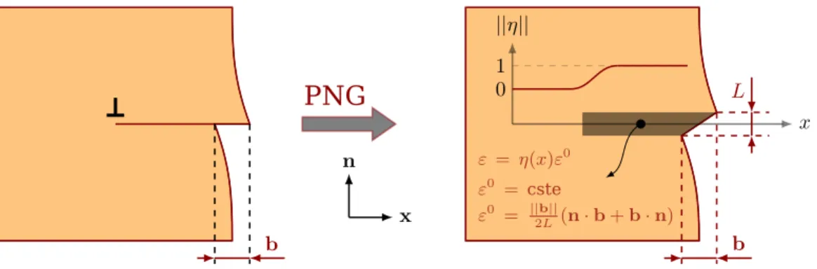 Figure 3.6: (left) Classical representation of an edge dislocation with Burgers vector b in a plane of normal n