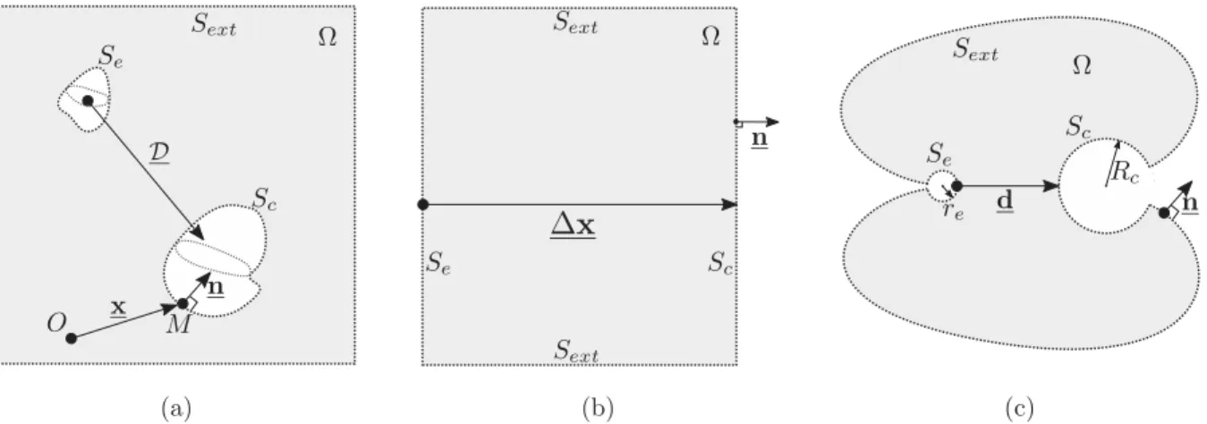 FIG. 1. Schematic diagrams of (a) 3D general case, (b) 1D planar case, and (c) 2D wire/cylinder case