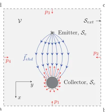 FIG. 2. Schematic of the control volume Ä and its contour ∂Ä = S e ∪ S c ∪ S ext . The blue streamlines