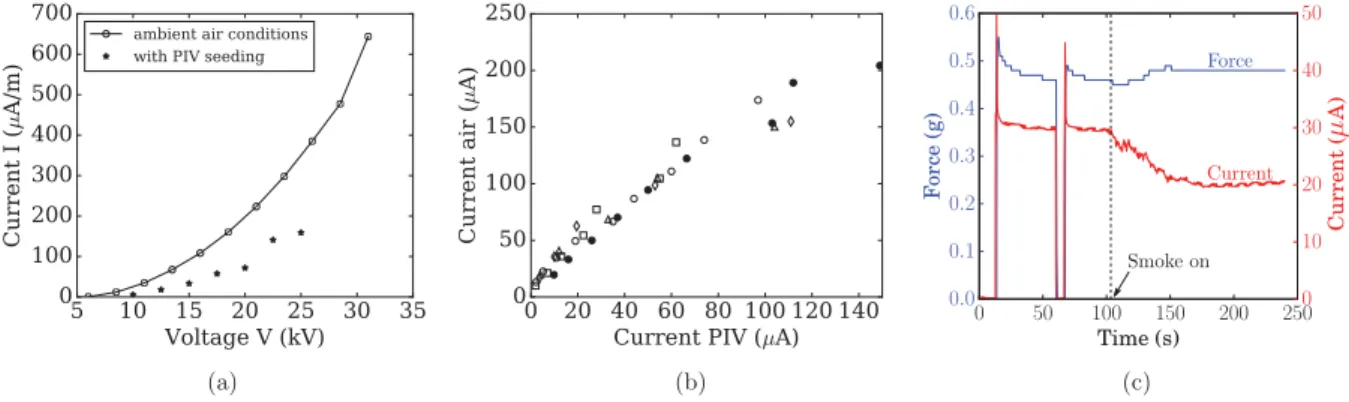 FIG.  4.  (a) Typical current-voltage characteristic curves obtained with and without incense smoke; d = 4 cm,  s  = 0 cm