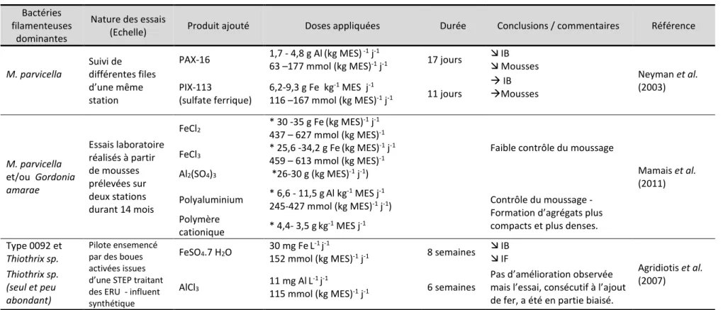 Tableau I-3 : Synthèse des études ayant comparé l’efficacité de l’ajout d’aluminium et de fer pour le contrôle du foisonnement des boues 