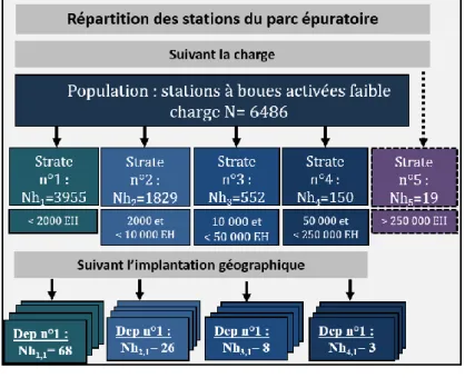 Figure II-3 : Répartition des stations d’épuration du parc épuratoire français et de l’échantillon  