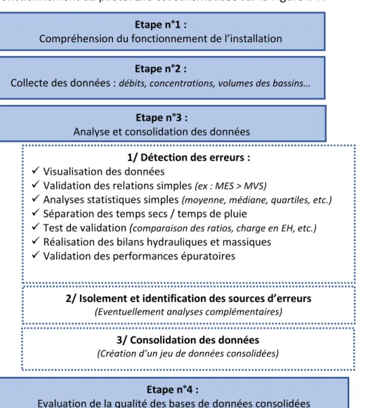 Figure II-7 : Procédure d’analyse des données – adaptée de Rieger et al. (2013) 