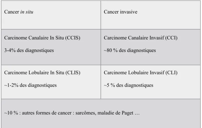 Table 1.1: Répartition des cancers par types [6]. 