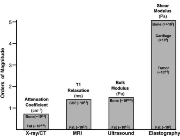 Figure 1.6: Étendu des contrastes pour les modalités d’imagerie les plus communes [58]
