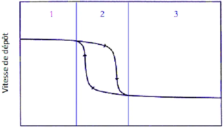 Figure I-3 . Profil caractéristique de la variation de la vitesse de dépôt dans le cas de la  pulvérisation réactive  [3] 