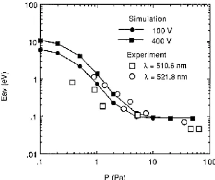 Figure I-10 . Énergie moyenne des atomes de cuivre pulvérisés dans un plasma d’argon en  fonction de la pression du gaz d’argon  [36] 