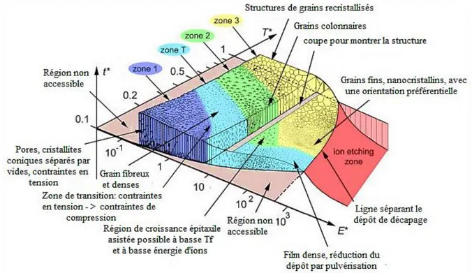 Figure I-13 . Modèle de zone de microstructure selon Anders  [66]  en fonction de l’énergie 