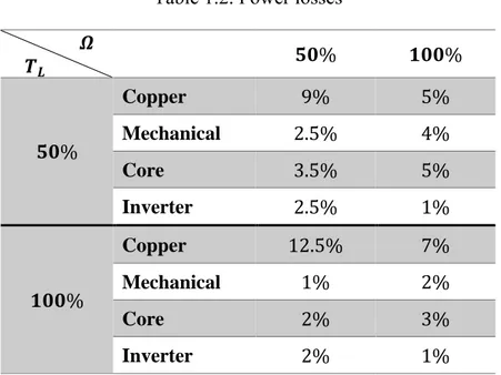 Table 1.2. Power losses  �  � �    %  %  %  Copper  %  % Mechanical . % %  Core  . %  %  Inverter  