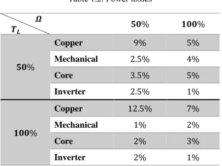 Table 1.2. Power losses  �  � �    %  %  %  Copper  %  % Mechanical . % %  Core  . %  %  Inverter  