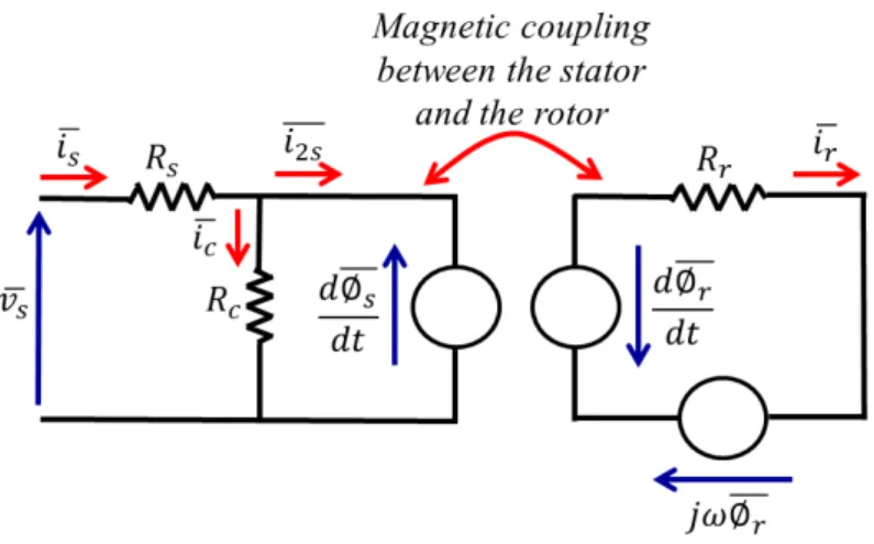 Fig. 2.3. IM dynamic model schematic representation including core losses through an equivalent  resistor 