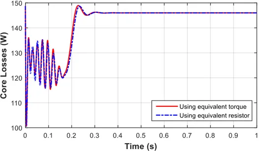 Fig. 2.4. Simulated core losses in a direct start-up test at 0.25p.u. load 