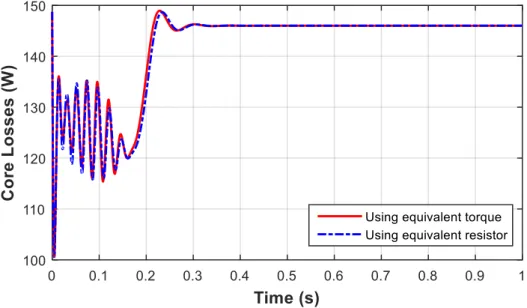 Fig. 2.4. Simulated core losses in a direct start-up test at 0.25p.u. load 