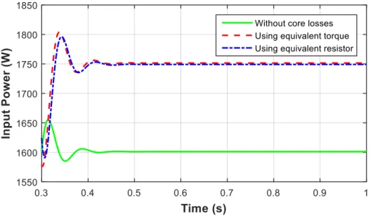 Fig. 2.5. Simulated input power in a direct start-up test at 0.25p.u. load 
