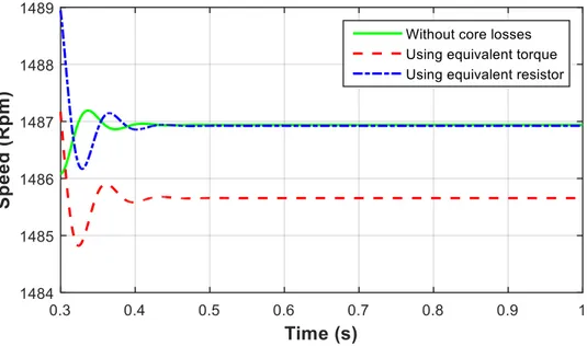 Fig. 2.6. Simulated electromagnetic torque in a direct start-up test at 0.25p.u. load 